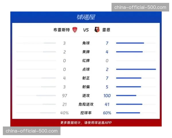 雷恩4-3险胜布雷斯特，莱波尔两度点球命中领跑法甲射手榜