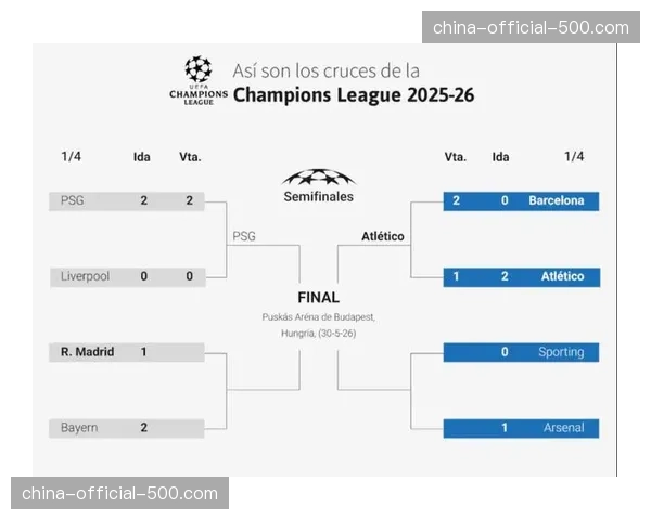 欧冠半决赛晋级赔率：拜仁1.75，巴黎2.0；阿森纳1.44，马竞2.63